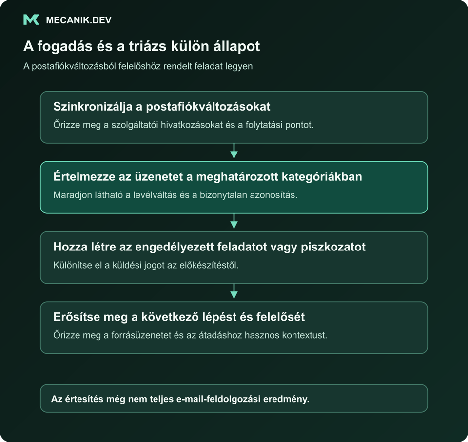 Fogadás és triázs külön állapot. Postafiókváltozások szinkronizálása. Üzenet értelmezése meghatározott kategóriákban. Engedélyezett várólistaelem vagy piszkozat létrehozása. Felelőshöz rendelt következő művelet igazolása.
