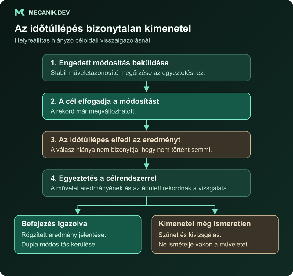 Helyreállítási példa: a cél elfogadja az engedélyezett módosítást, de a válasz időtúllépésbe fut. Egyeztetni kell a műveletet a célrendszerrel; igazolt eredményt jelenteni, vagy ismeretlen kimenetnél megállni és vizsgálódni, vak ismétlés helyett.