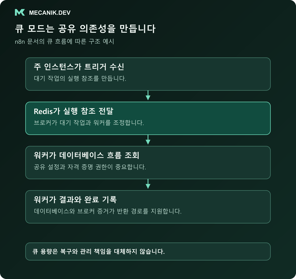 큐 모드는 공유 의존성을 만듭니다. 주 인스턴스가 트리거를 받고 Redis가 실행 참조를 전달하며 워커가 데이터베이스 흐름을 읽고 결과와 완료를 기록합니다.