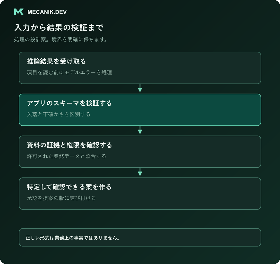 設計案の手順：推論結果を受け取り、アプリのスキーマを検証し、元資料の証拠と権限を確認して、内容を特定した確認可能な案を作ります。