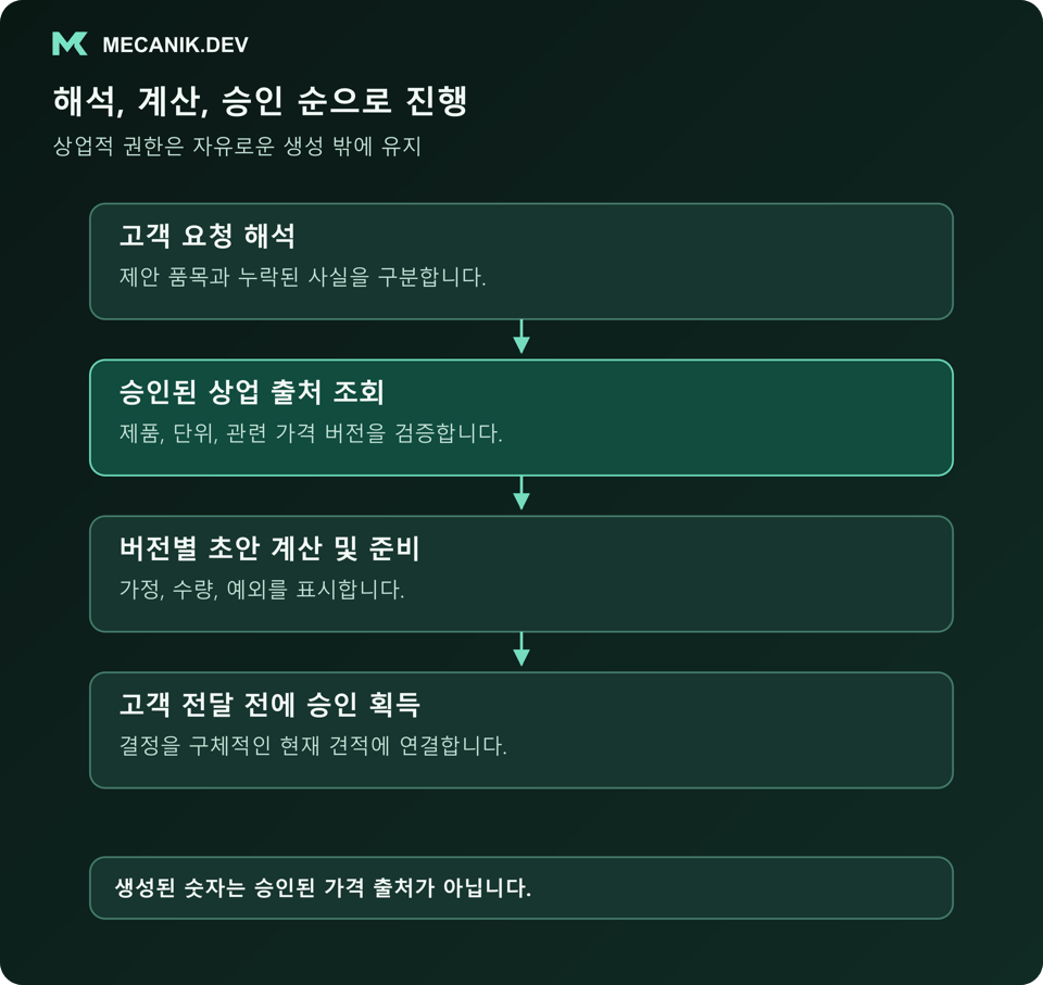해석, 계산, 승인 순으로 진행합니다. 고객 요청을 해석하고 승인된 상업 출처를 조회하며 버전이 있는 초안을 계산해 준비하고 고객 전달 전에 승인을 받습니다.