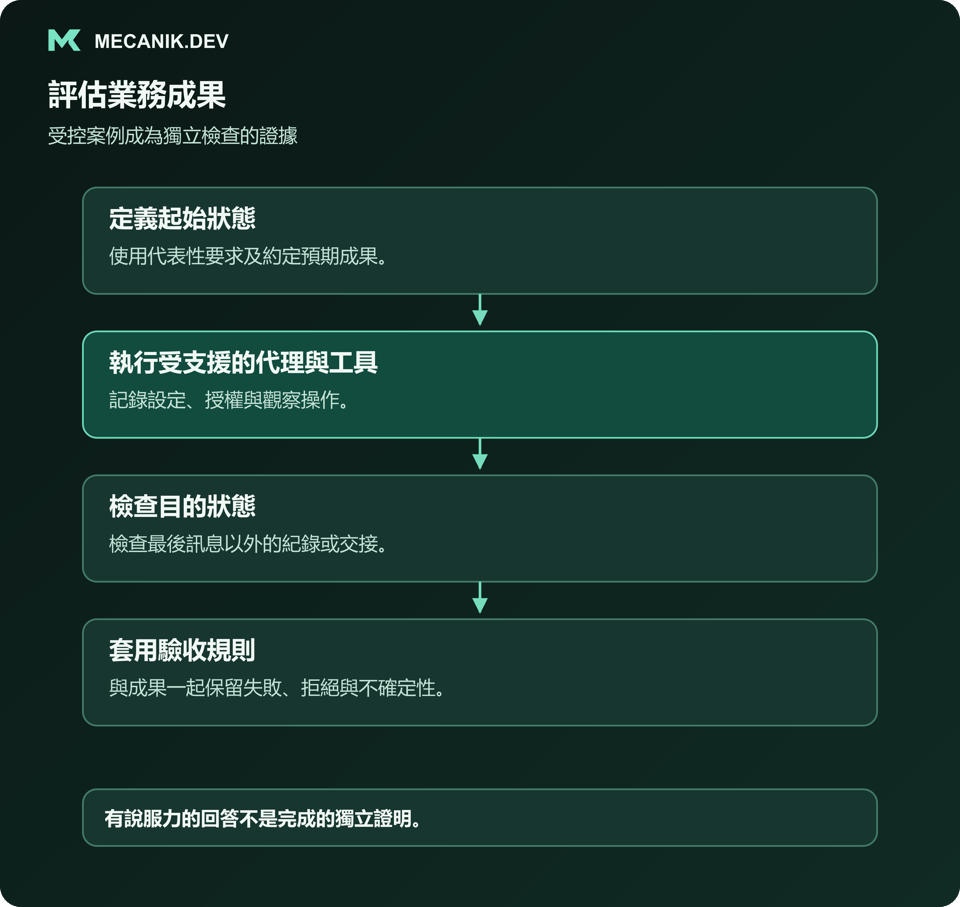 評估業務成果：定義起始狀態，執行受支援的代理與工具，檢查目的系統狀態，再套用驗收規則。