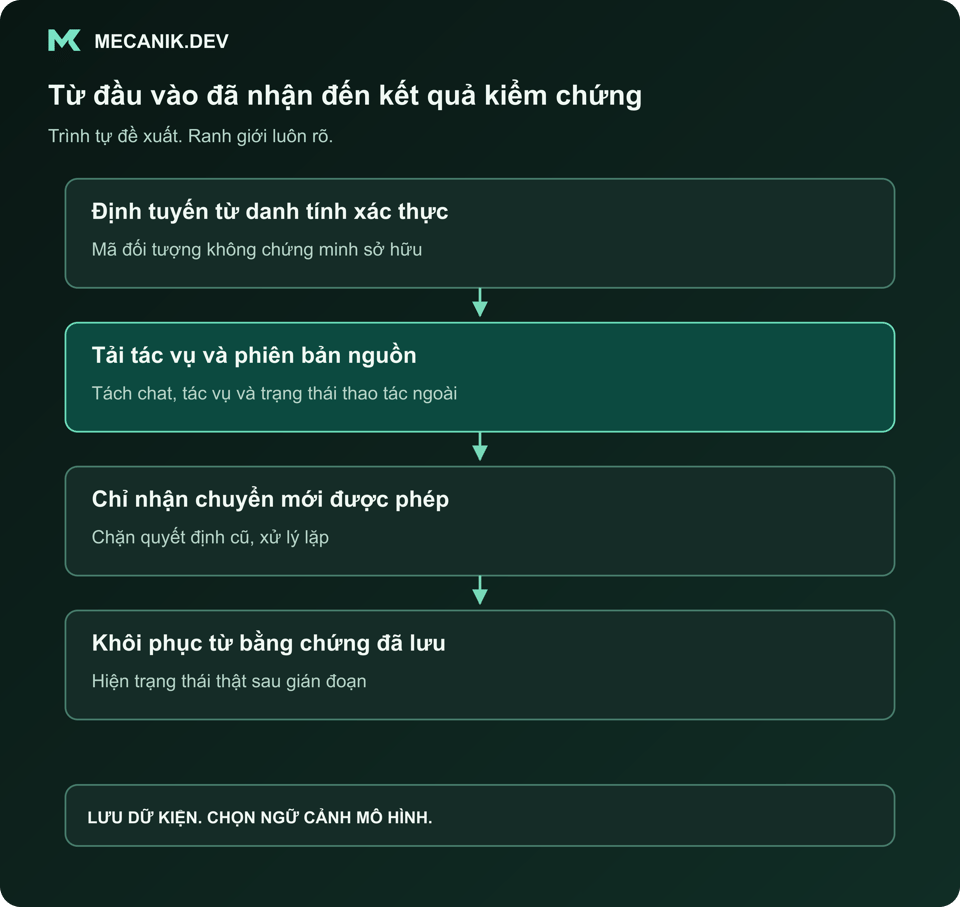 Trình tự đề xuất: định tuyến từ danh tính xác thực, tải tác vụ và phiên bản nguồn, chỉ nhận chuyển trạng thái mới được phép, phục hồi từ bằng chứng đã lưu.