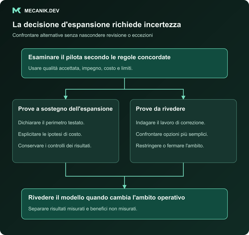 La decisione d'espansione richiede incertezza. Esaminare il pilota secondo le regole concordate. Prove favorevoli o da rivedere. Rivedere il modello quando cambia l'ambito.