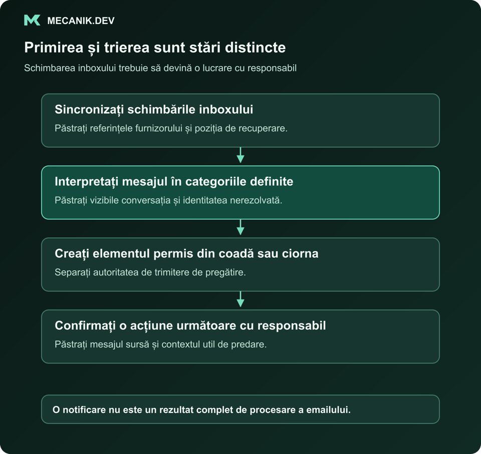 Primirea și trierea sunt stări distincte. Sincronizați schimbările inboxului. Interpretați mesajul în categoriile definite. Creați elementul permis din coadă sau ciorna. Confirmați o acțiune următoare cu responsabil.