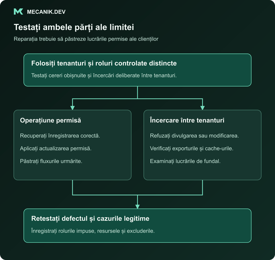 Testați ambele părți ale limitei. Folosiți tenanturi și roluri controlate distincte. Operațiune permisă și încercare între tenanturi. Retestați defectul și cazurile legitime.