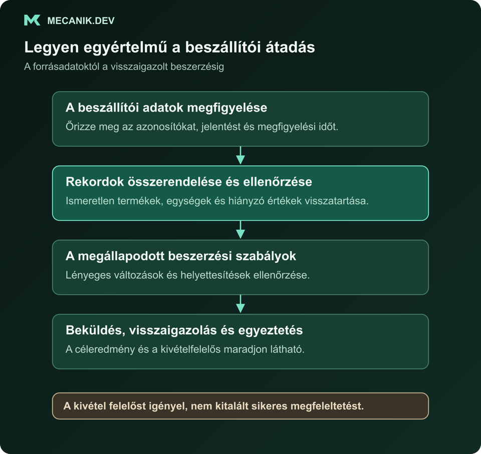 Beszállítói integrációs folyamat: forrásadatok megfigyelése, rekordok összerendelése és ellenőrzése, beszerzési szabályok alkalmazása, majd beküldés és egyeztetés kijelölt kivételfelelőssel.