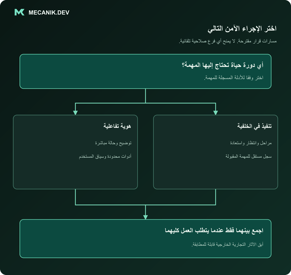 قرار مقترح: أي دورة حياة تحتاج إليها المهمة؟ هوية تفاعلية أو تنفيذ في الخلفية. اجمع بينهما فقط عندما يتطلب العمل كليهما.