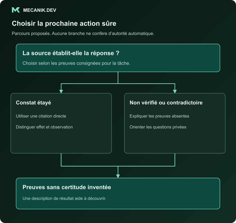 Décision proposée : la source établit-elle la réponse ? Constat étayé ou non vérifié ou contradictoire. Retourner les preuves sans certitude inventée.