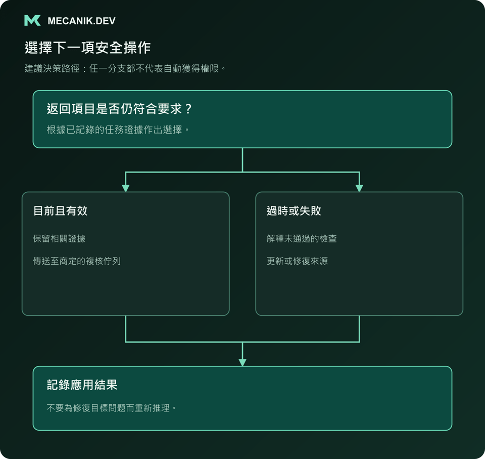 建議決策：返回項是否仍符合要求？區分目前有效與過時或失敗，記錄應用結果。