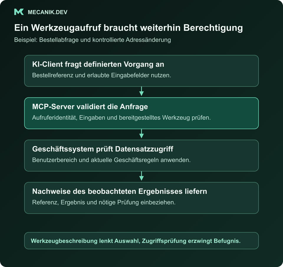 Ein KI-Client fragt einen Bestellvorgang über einen MCP-Server an. Unabhängige Berechtigungs- und Geschäftsprüfungen erfolgen vor dem Zielsystem.