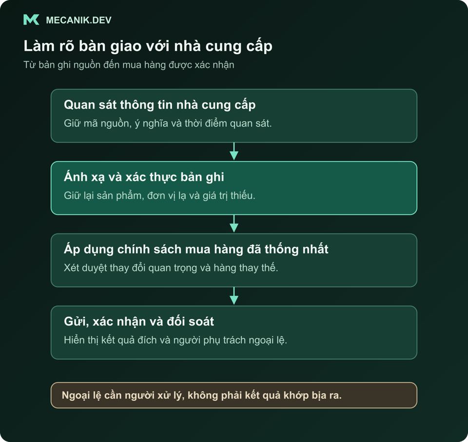 Luồng tích hợp nhà cung cấp: quan sát nguồn, ánh xạ và xác thực bản ghi, áp dụng chính sách mua hàng, rồi gửi, xác nhận và đối soát kết quả với người phụ trách ngoại lệ.