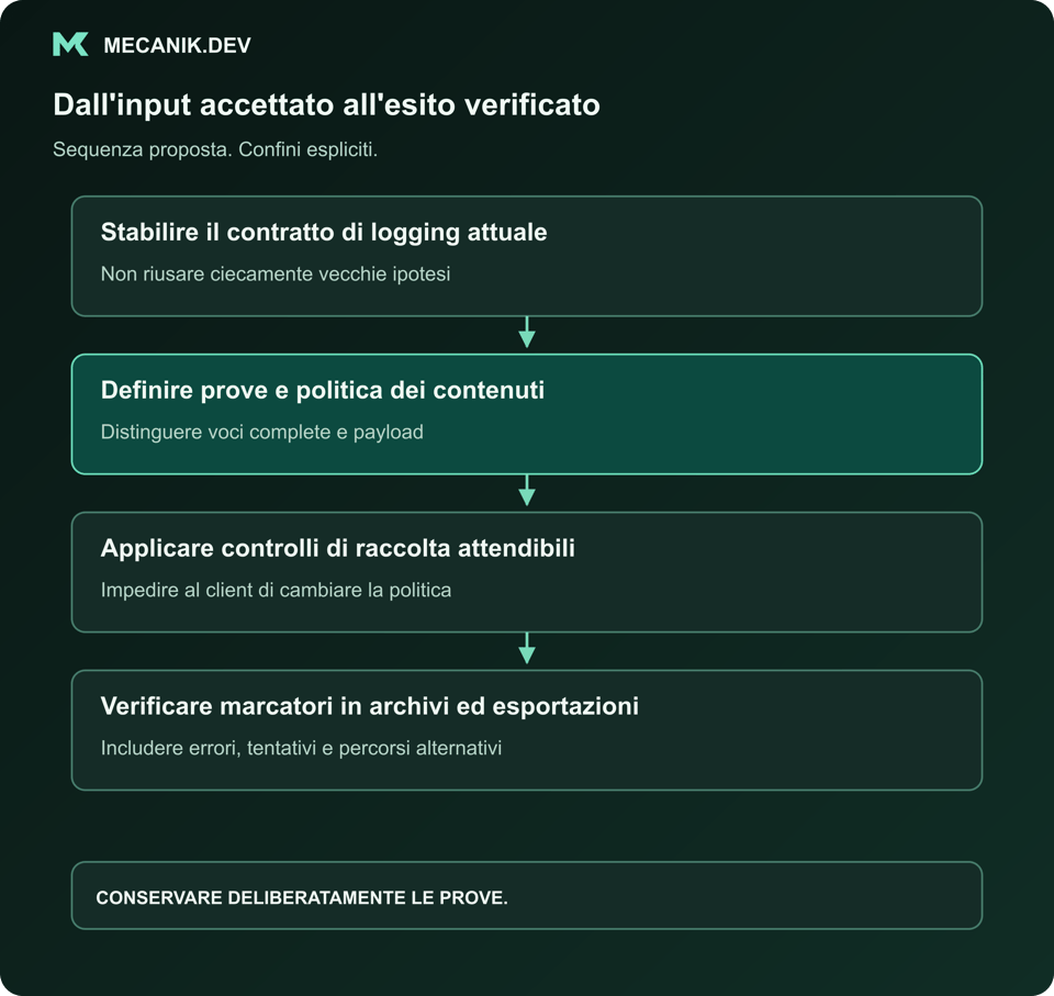 Sequenza proposta: stabilire il contratto di logging, definire prove e politica dei contenuti, applicare controlli attendibili, verificare marcatori tra archivi ed esportazioni.