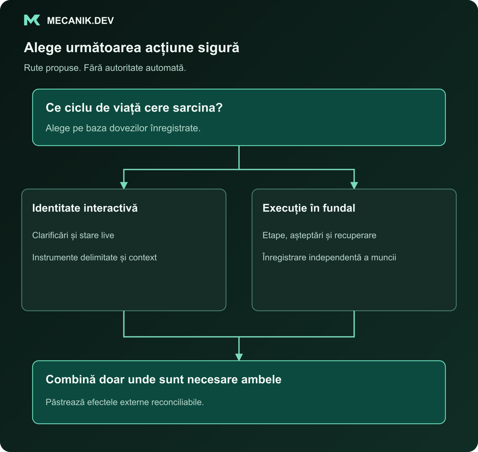 Decizie propusă: ce ciclu cere sarcina? Identitate interactivă sau execuție în fundal. Combină numai când munca le cere pe ambele.