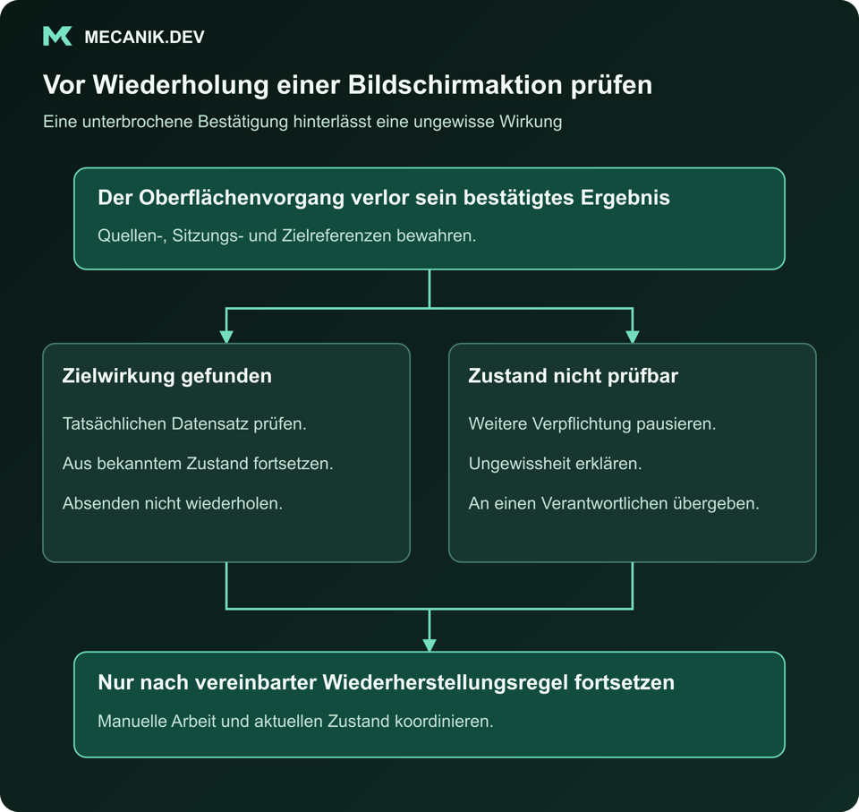 Vor Wiederholung einer Bildschirmaktion prüfen. Der Oberflächenvorgang verlor sein bestätigtes Ergebnis. Zielwirkung gefunden oder Zustand nicht prüfbar. Nur nach vereinbarter Wiederherstellungsregel fortsetzen.