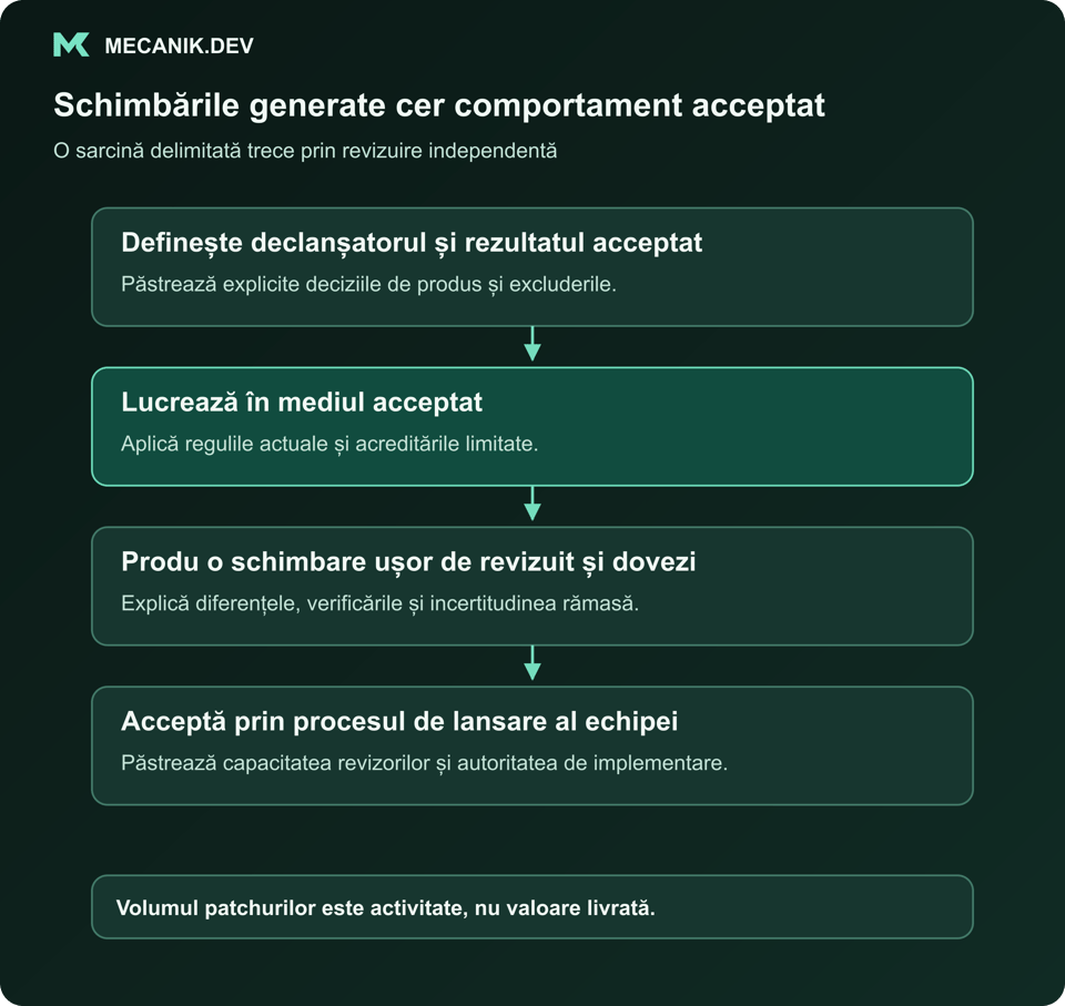 Schimbările generate cer comportament acceptat. Definește declanșatorul și rezultatul acceptat. Lucrează în mediul acceptat. Produ o schimbare ușor de revizuit și dovezi. Acceptă prin procesul de lansare al echipei.