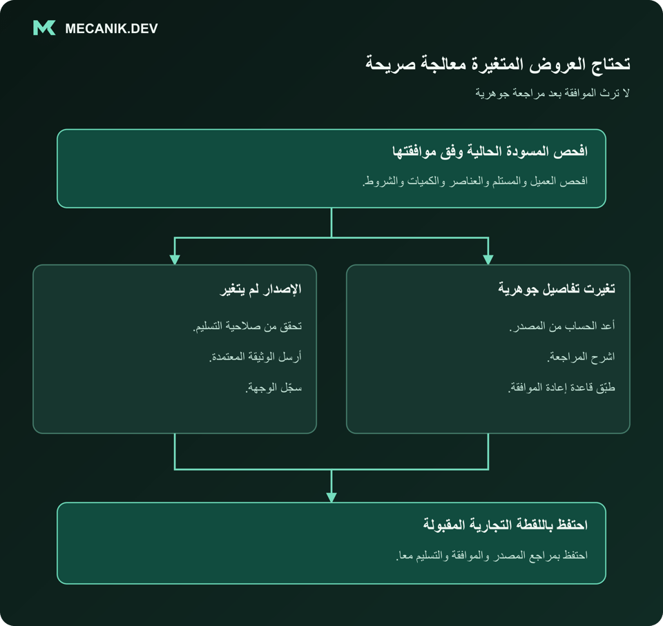 تحتاج العروض المتغيرة معالجة صريحة. افحص المسودة الحالية وفق موافقتها. الإصدار لم يتغير أو تغيرت تفاصيل جوهرية. احتفظ باللقطة التجارية المقبولة.