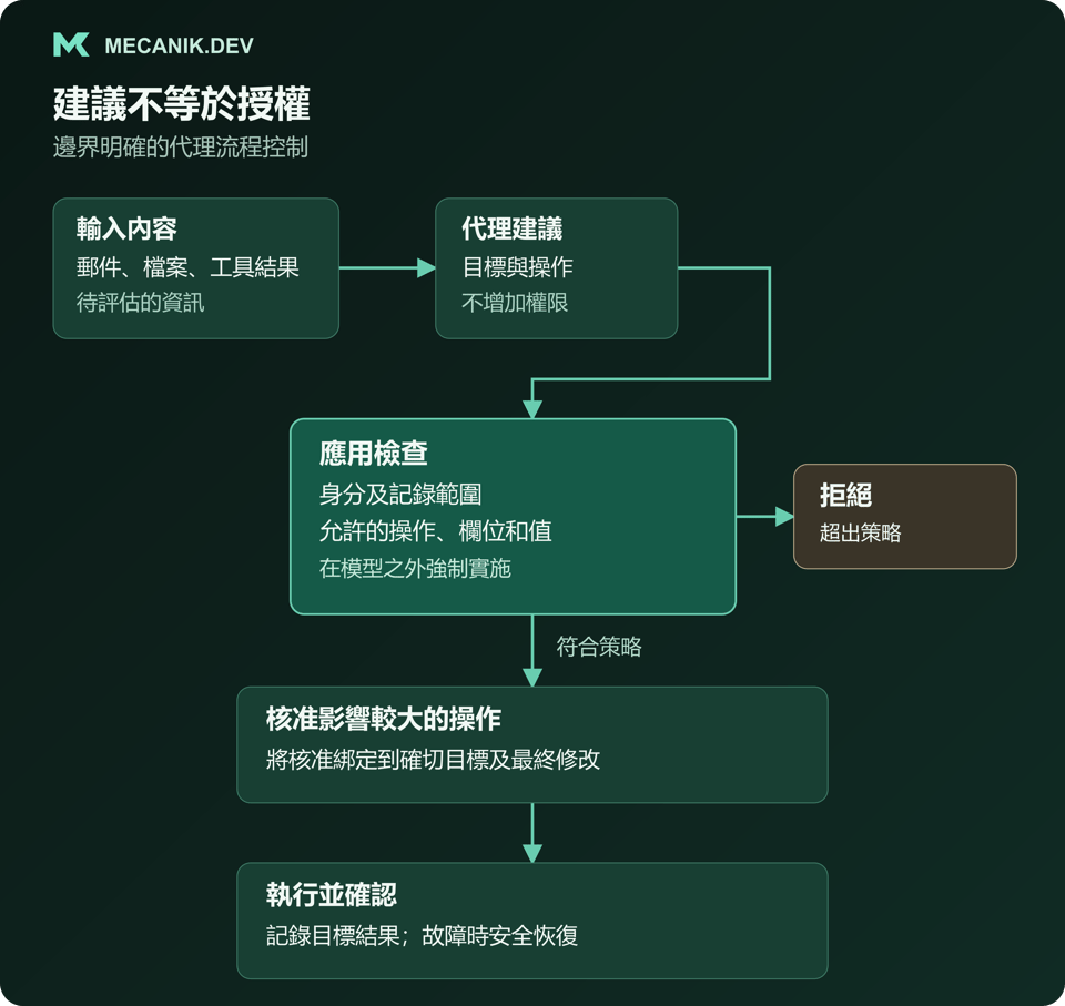 AI代理提出操作，應用程式的程式碼獨立檢查身分、記錄範圍和允許欄位。超出策略的操作被拒絕；影響較大的獲准操作須經核准才能執行，並獲取目標系統確認。