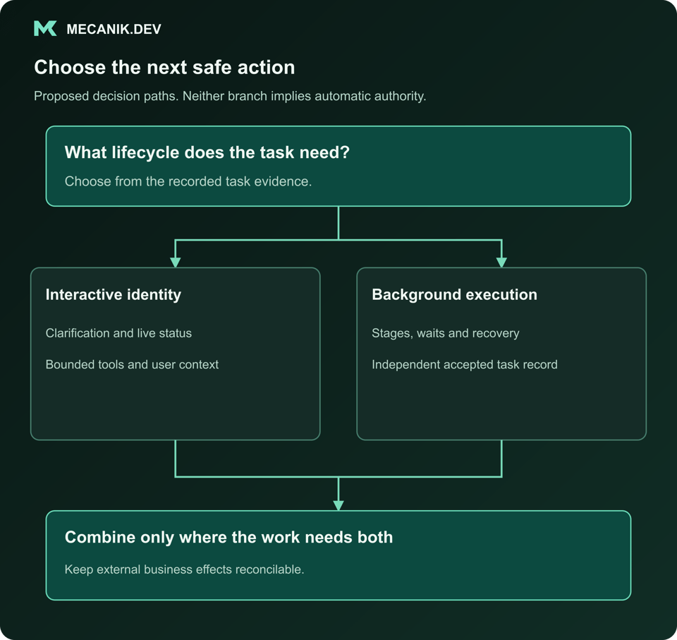 Proposed decision: What lifecycle does the task need? Interactive identity or Background execution. Combine only where the work needs both.
