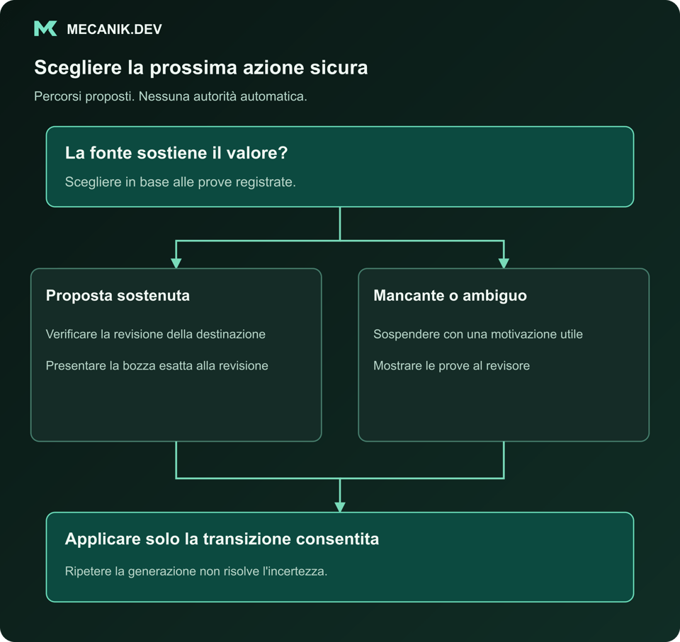 Decisione proposta: la fonte sostiene il valore? Proposta sostenuta oppure prova mancante o ambigua. Applicare solo la transizione consentita.