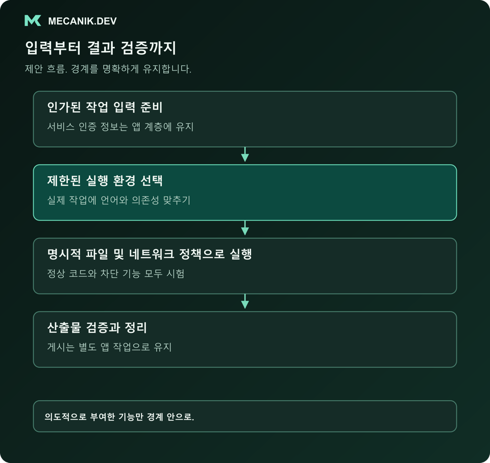 제안 흐름: 인가된 입력을 준비하고 제한된 실행 환경을 선택하며 명시적인 파일 및 네트워크 정책으로 실행한 뒤 산출물을 검증하고 정리합니다.