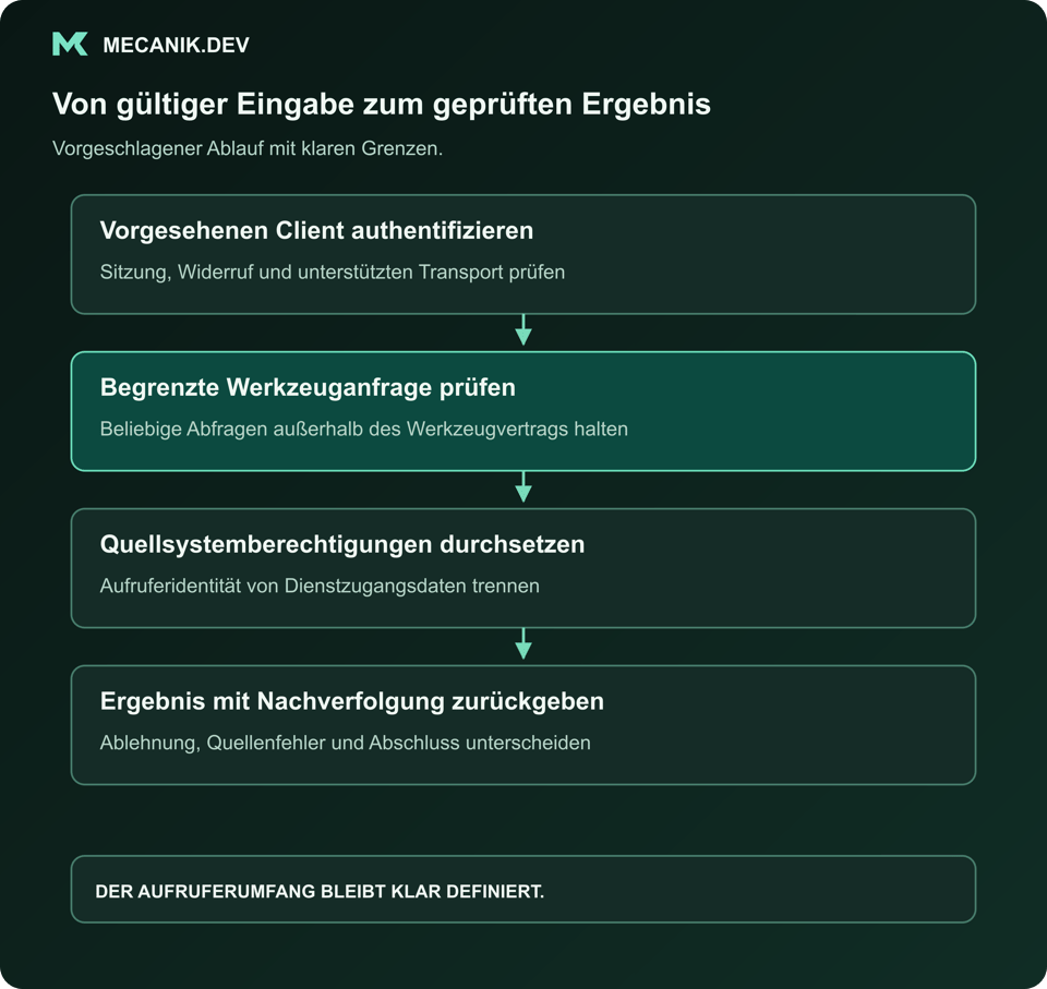 Vorgeschlagene Abfolge: Vorgesehenen Client authentifizieren. Begrenzte Werkzeuganfrage prüfen. Berechtigungen des Quellsystems durchsetzen. Ergebnis mit Nachverfolgungsreferenz zurückgeben.
