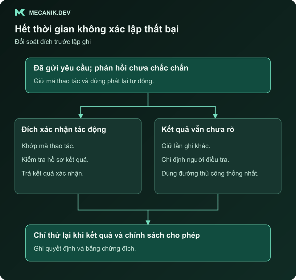 Yêu cầu có kết quả biết rõ kết thúc; kết quả chưa chắc chắn được giữ để kiểm tra đích trước thử lại hoặc chuyển cấp.