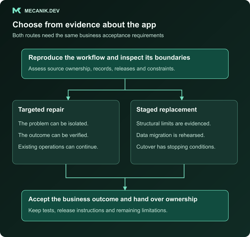 Assessment evidence leads to a bounded repair or a staged replacement, with both routes requiring acceptance checks and operational handover.