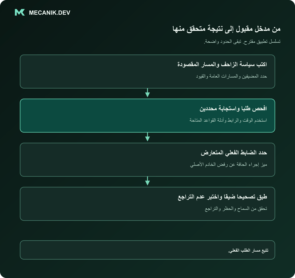 تسلسل مقترح: اكتب السياسة المقصودة للزاحف والمسار. افحص طلبا واستجابة محددين. حدد الضابط الفعلي المتعارض. طبق تصحيحا ضيقا واختبر عدم التراجع.