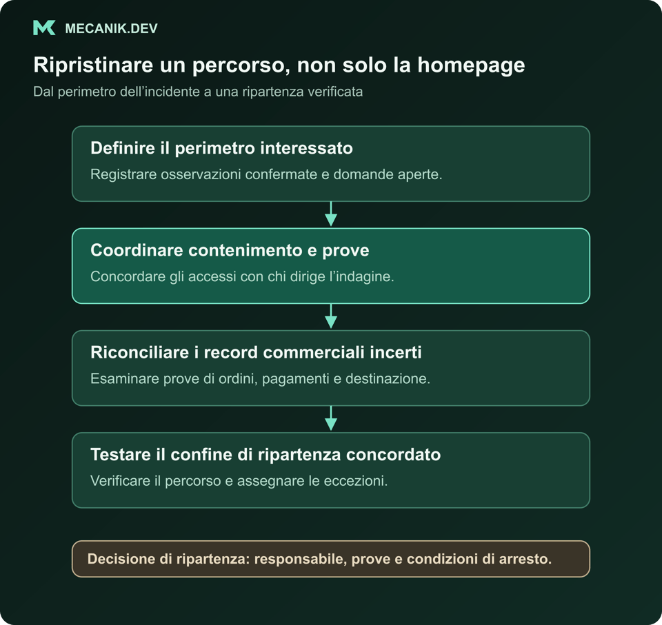 Sequenza proposta: definire il perimetro, coordinare contenimento e prove, riconciliare record commerciali incerti e testare una ripartenza limitata con un responsabile nominato.