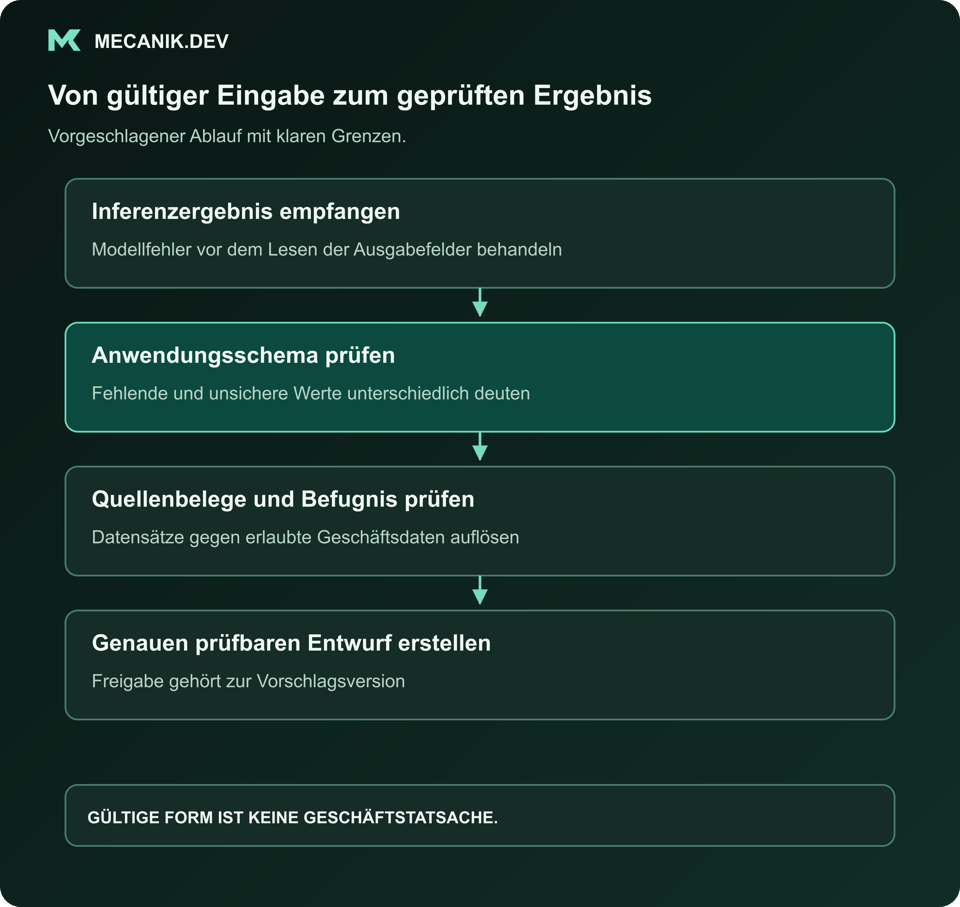 Vorgeschlagene Abfolge: Inferenzergebnis empfangen. Anwendungsschema prüfen. Quellenbelege und Befugnis prüfen. Den genauen prüfbaren Entwurf erstellen.