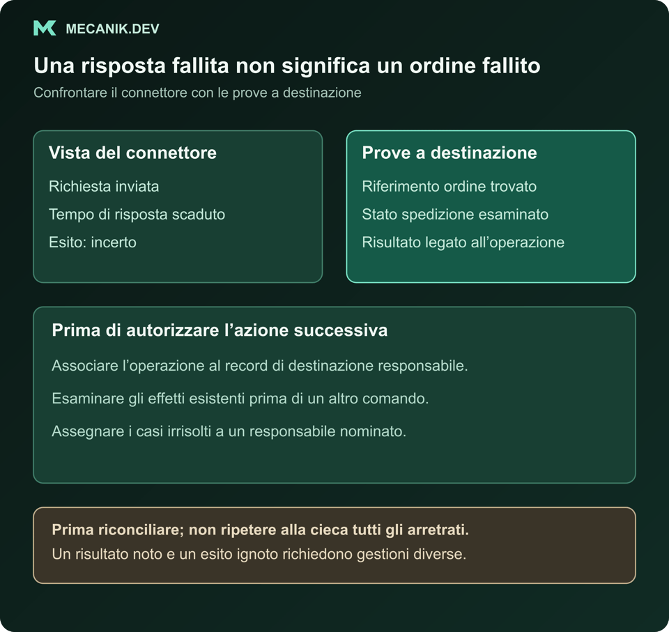 Timeout ipotetico del connettore confrontato con le prove a destinazione. Associare i riferimenti e controllare gli effetti esistenti prima di ripetere il lavoro; assegnare gli esiti ignoti a un responsabile.