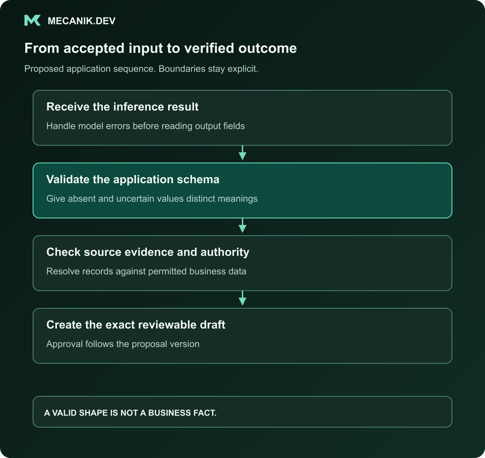 Proposed sequence: Receive the inference result. Validate the application schema. Check source evidence and authority. Create the exact reviewable draft.