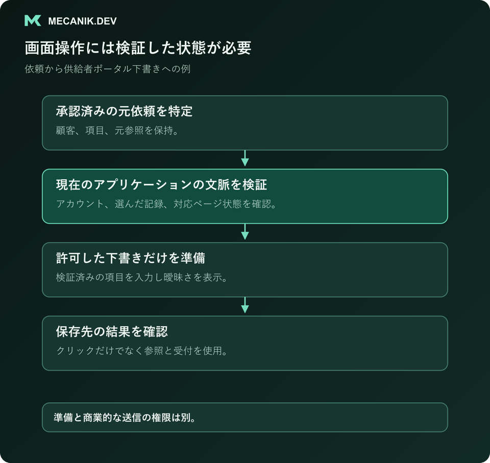 画面操作には検証した状態が必要。承認済みの元依頼を特定し、現在のアプリケーションの文脈を確認し、許可した下書きだけを準備し、保存先の結果を確認する。