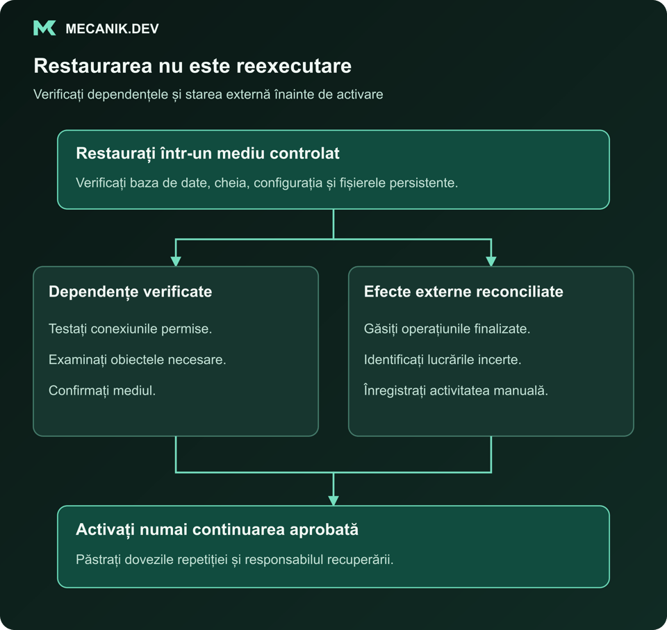 Restaurarea nu este același lucru cu reexecutarea. Restaurați într-un mediu controlat. Dependențe verificate și efecte externe reconciliate. Activați numai continuarea aprobată.