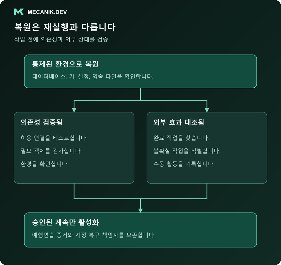 복원은 재실행과 다릅니다. 통제된 환경으로 복원하고 의존성과 외부 효과를 확인한 뒤 승인된 계속만 허용합니다.