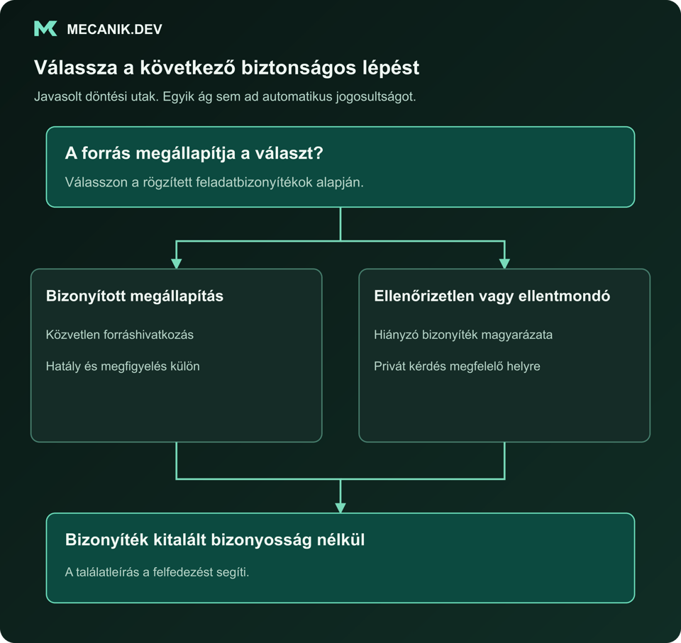 Javasolt döntés: a forrás megállapítja a választ? Alátámasztott megállapítás vagy ellenőrizetlen, illetve ellentmondó. Bizonyíték kitalált bizonyosság nélkül.