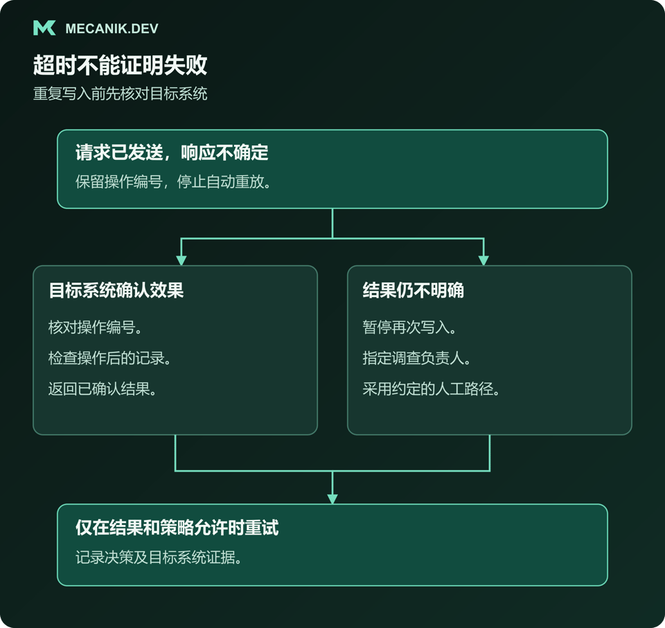 结果明确的请求可以结束，结果不确定的请求则暂停，在重试或升级处理前检查目标系统。