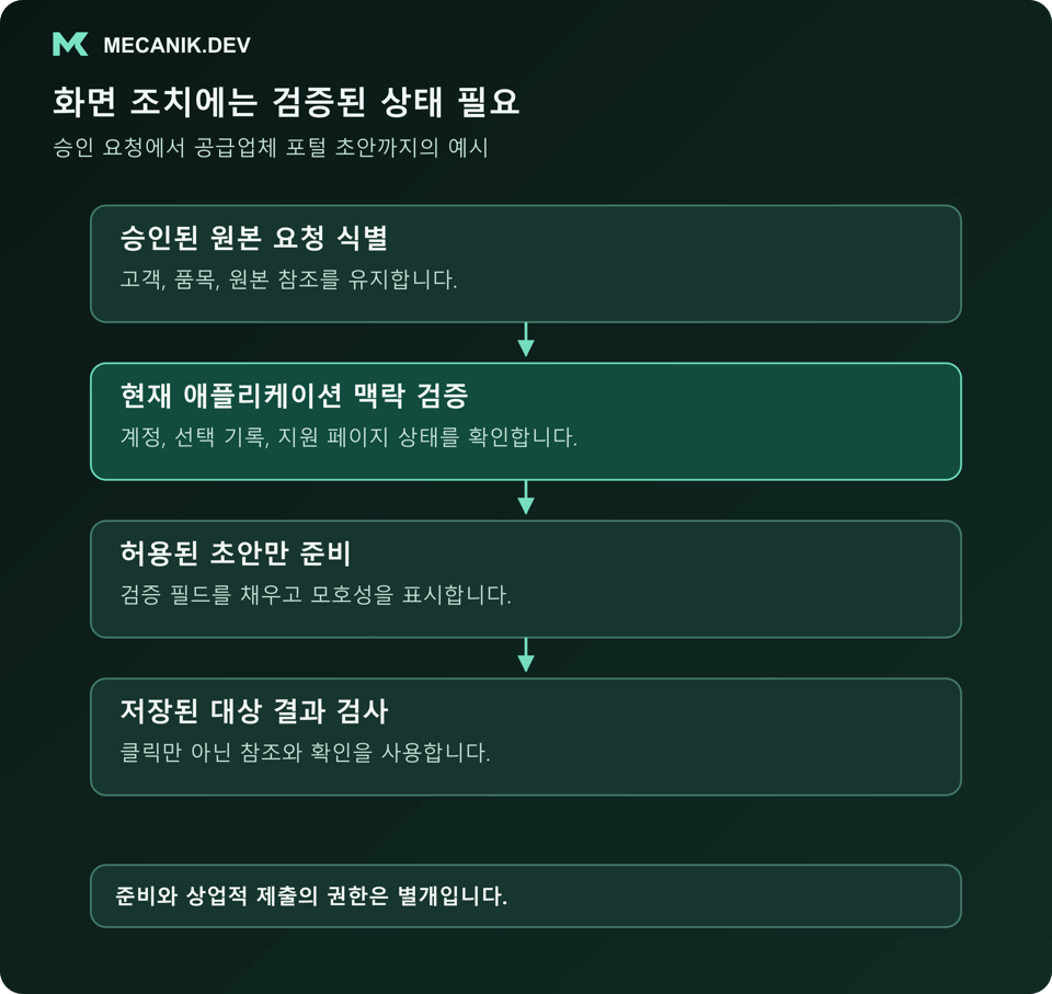 화면 조치에는 검증된 상태가 필요합니다. 승인된 원본 요청을 식별하고 현재 애플리케이션 맥락을 검증하며 허용된 초안만 준비하고 저장된 대상 결과를 검사합니다.