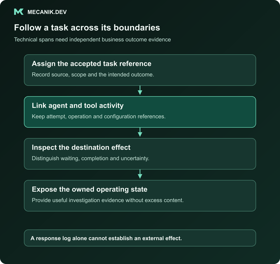 Follow a task across its boundaries. Assign the accepted task reference. Link agent and tool activity. Inspect the destination effect. Expose the owned operating state.