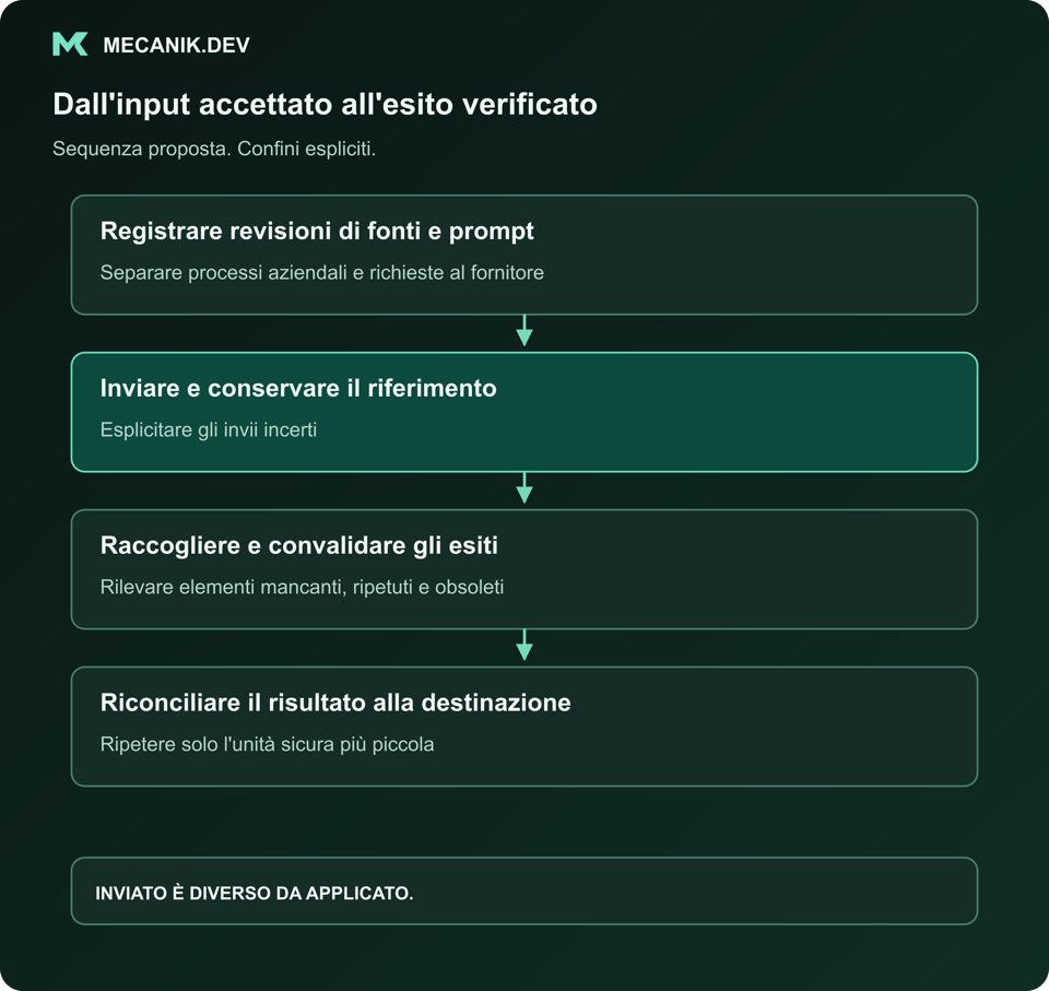 Sequenza proposta: registrare revisioni di fonti e prompt, inviare conservando il riferimento, raccogliere e convalidare gli esiti, riconciliare il risultato alla destinazione.