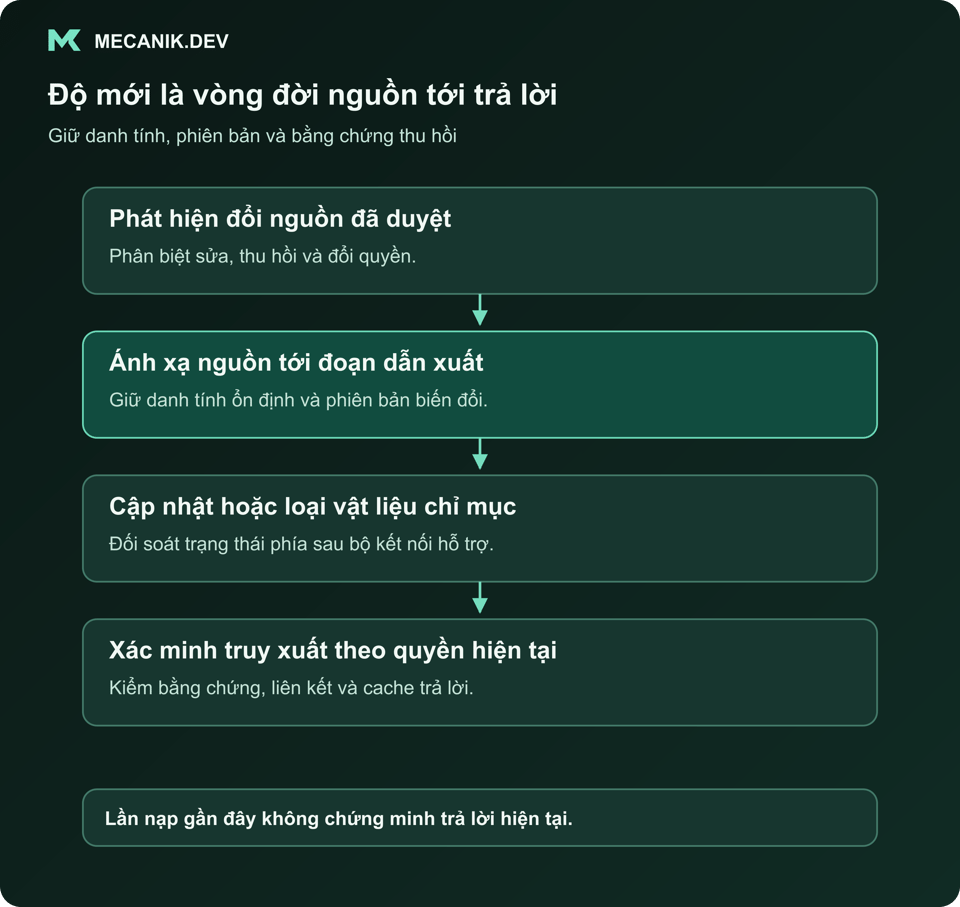Độ mới là vòng đời nguồn tới trả lời. Phát hiện đổi nguồn đã duyệt. Ánh xạ nguồn tới đoạn dẫn xuất. Cập nhật hoặc loại vật liệu chỉ mục. Xác minh truy xuất theo quyền hiện tại.
