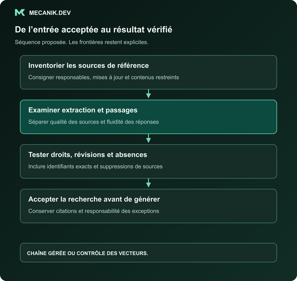 Séquence proposée : inventorier les sources de référence. Inspecter extraction et passages retrouvés. Tester permissions, révisions et résultats vides. Ajouter la génération après acceptation de la recherche.