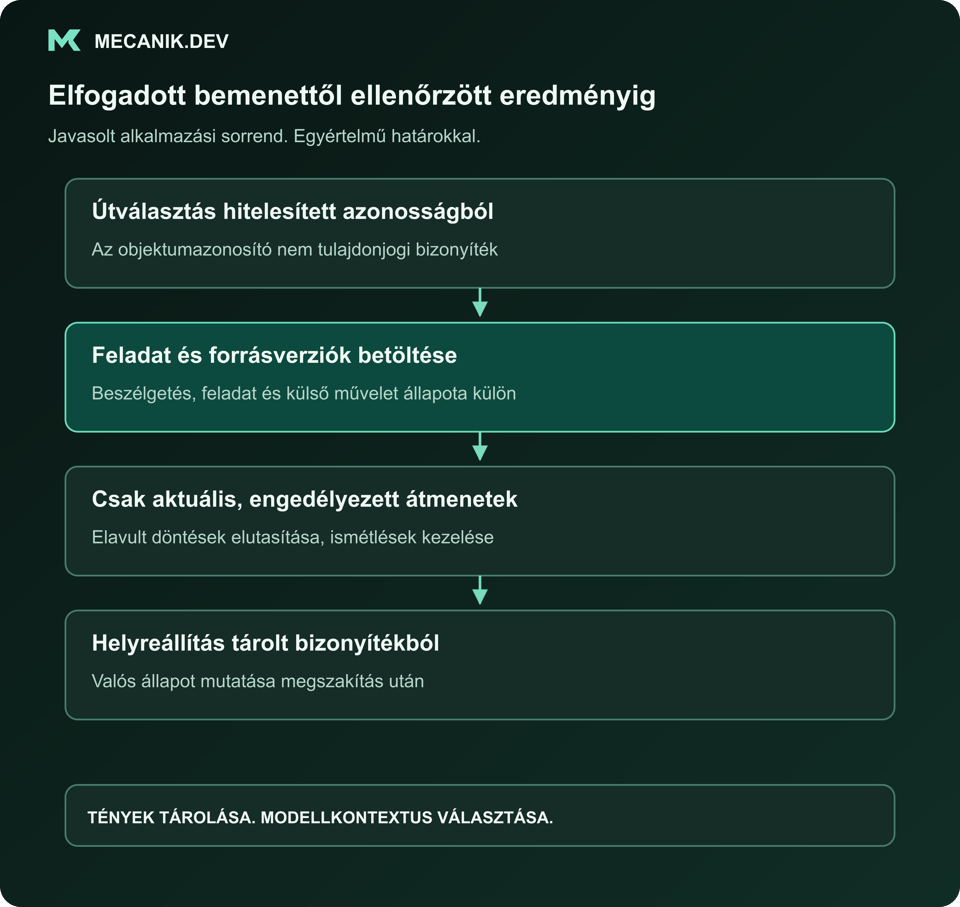 Javasolt sorrend: útválasztás hitelesített azonosságból. Feladat és forrásverziók betöltése. Csak aktuális, engedélyezett átmenetek elfogadása. Helyreállítás tárolt bizonyítékból.
