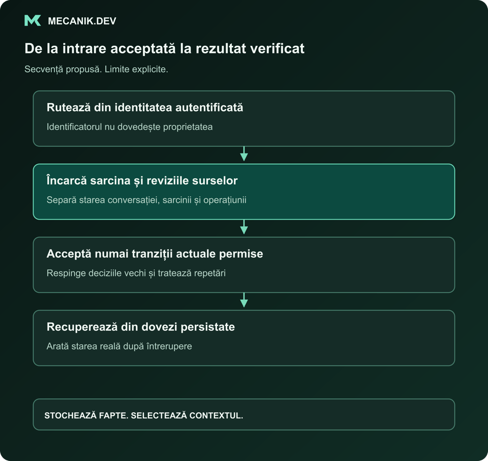 Secvență propusă: rutează din identitatea autentificată, încarcă sarcina și reviziile, acceptă numai tranziții actuale permise și recuperează din dovezi persistate.