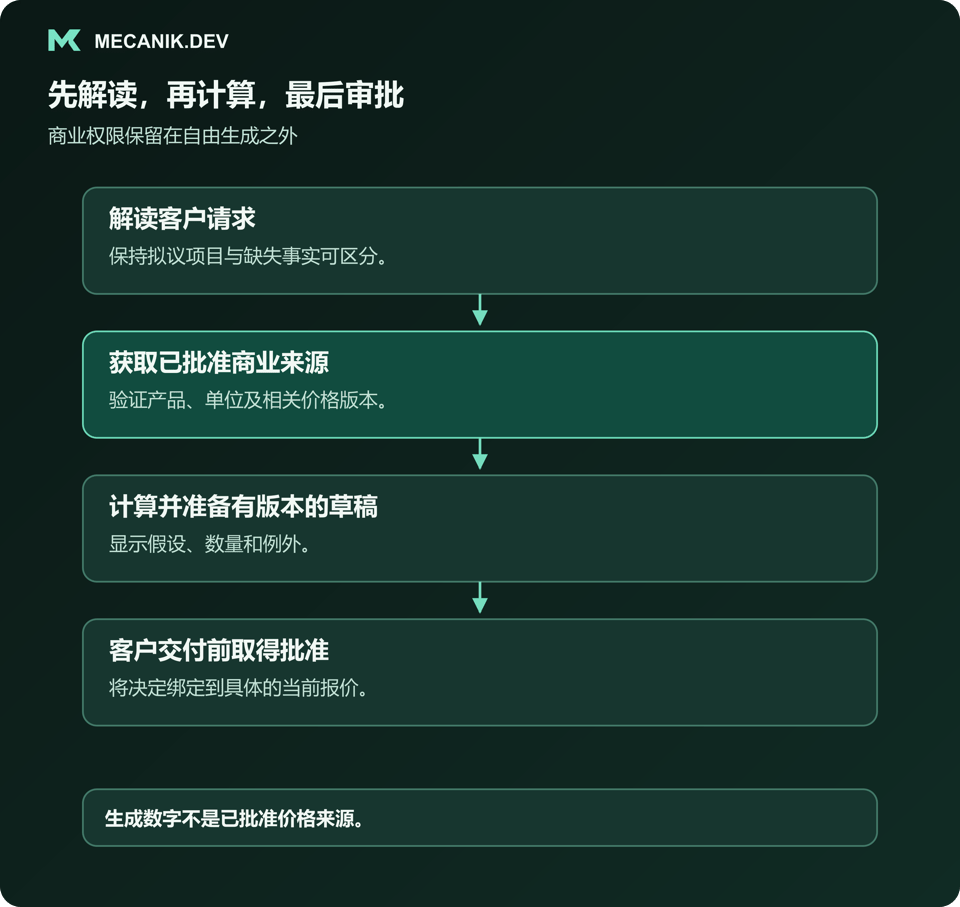 先解读，再计算，最后审批。解读客户请求，获取已批准商业来源，计算并准备有版本的草稿，在客户交付前取得批准。