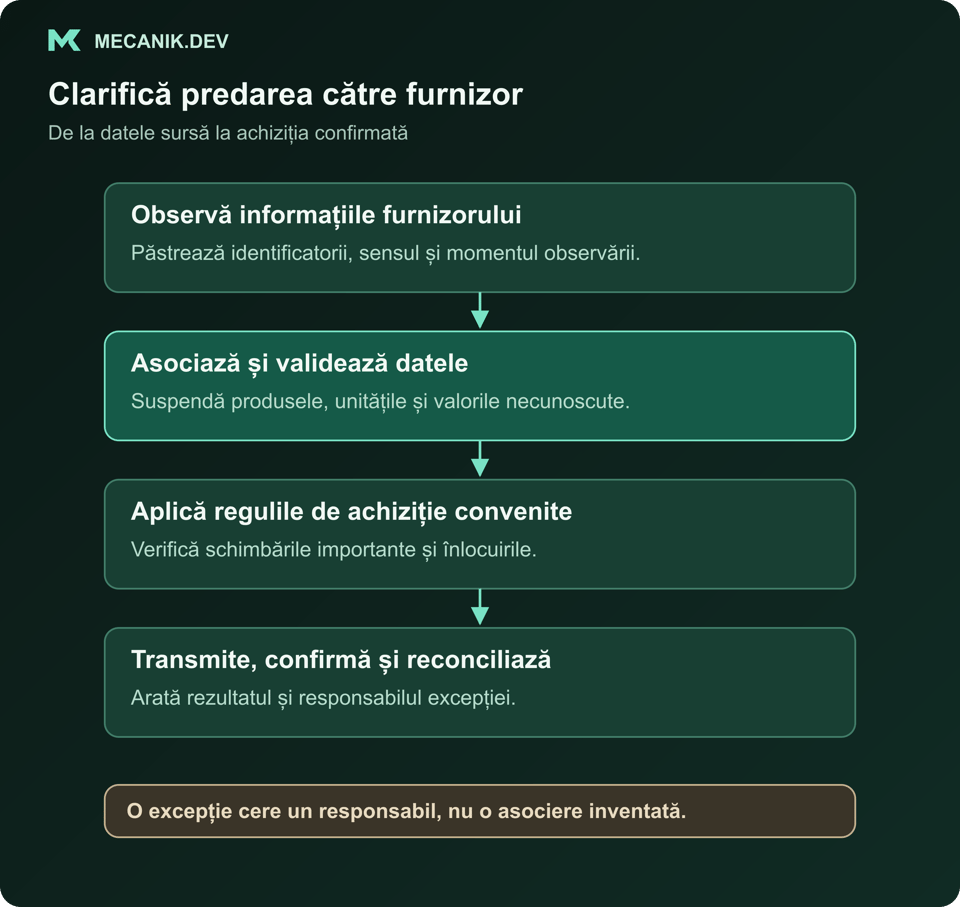 Flux de integrare a furnizorilor: observarea sursei, asocierea și validarea datelor, aplicarea regulilor de achiziție, apoi transmiterea și reconcilierea rezultatului cu un responsabil pentru excepții.
