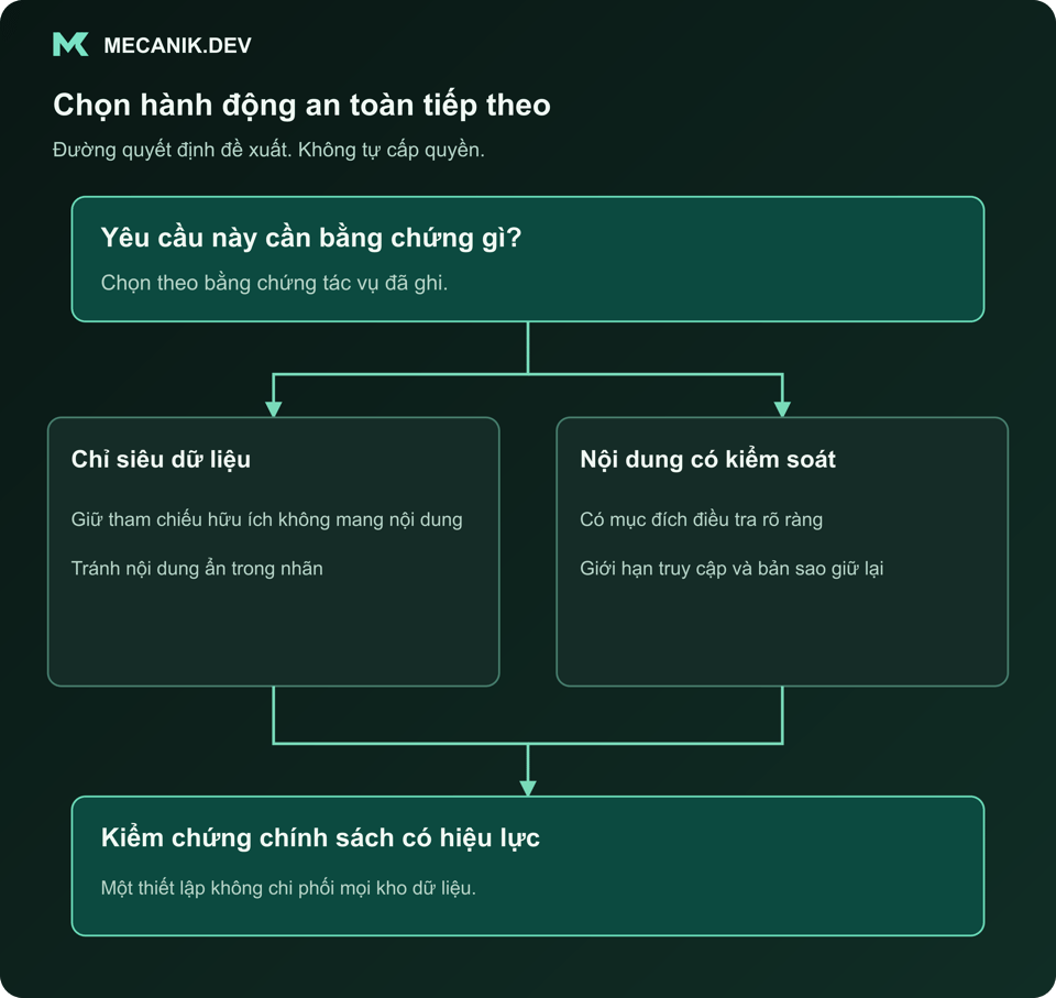 Quyết định đề xuất: Yêu cầu này cần bằng chứng gì? Chỉ siêu dữ liệu hoặc nội dung được kiểm soát. Kiểm chứng chính sách có hiệu lực.
