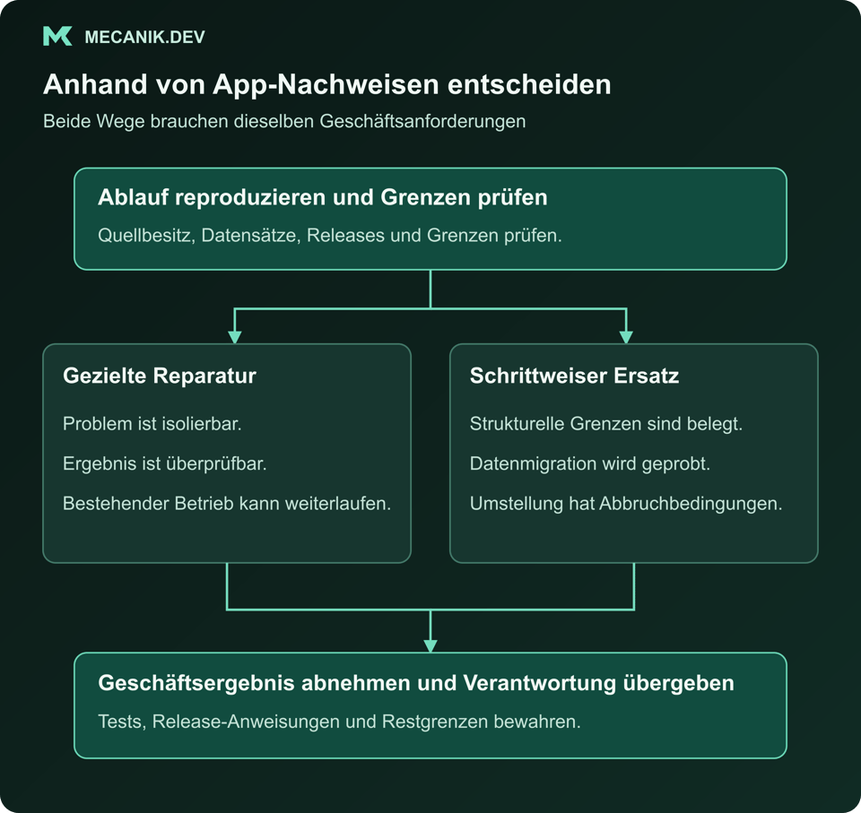 Bewertungsnachweise führen zu gezielter Reparatur oder schrittweisem Ersatz; beide benötigen Abnahme und Betriebsübergabe.