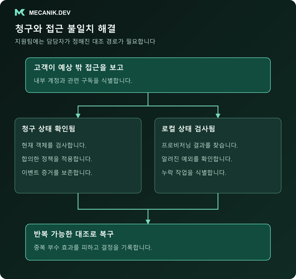 청구와 접근 권한 불일치를 해결합니다. 고객이 예상 밖 접근 상태를 보고하면 청구 상태를 확인하고 로컬 상태를 조사해 반복 가능한 대조 과정으로 복구합니다.